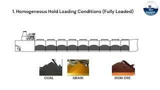 CARGO DISTRIBUTION ON BULK CARRIER || FUNTION 2 ORAL || CARGO WORK || CHIEF MATE || SECOND MATE