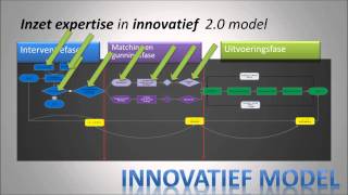 Innovatief model VanBaalen voor de inzet van interim-, projectmanagers en interim-experts in de Zorg