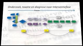 Samenvatting innovatief model voor de inzet van interim-oplossingen