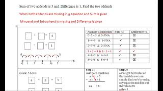 Sum of two addends is 5 and  Difference is 1, Find the two addends Grade 4 CBSE