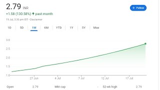 ₹2.79 रूपये वाला Penny Stock | Buy करे या  नही Full Analysis