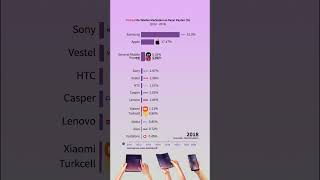 Türkiye’de Telefon Markalarının Pazar Payları (2010-2024) #ranking #apple #samsung