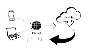 ¿Que es la Nube web y como funciona? en 1 minuto