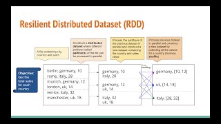 Introduction to Resilient Distributed Dataset (RDD) | Course on Apache Spark Core | Lesson 4