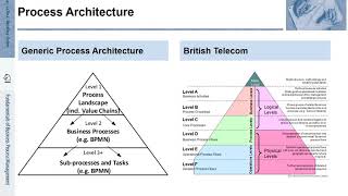 FBPM-2.2.a.: Fundamentals of Business Process Management (BPM) - Process Architecture