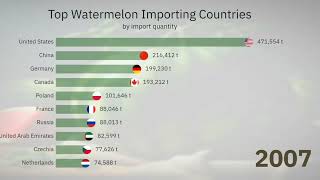 Top Watermelon Importing Countries 1995-2022