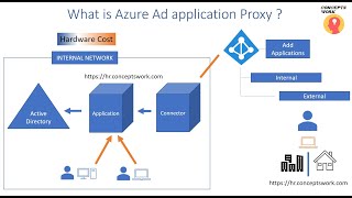 Azure AD Application Proxy