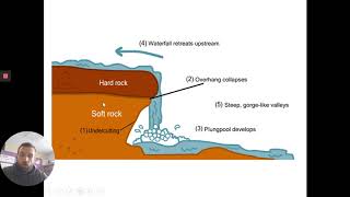 Formation of a waterfall