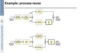 FBPM-3.6.: Fundamentals of Business Process Management (BPM) - Process Reuse