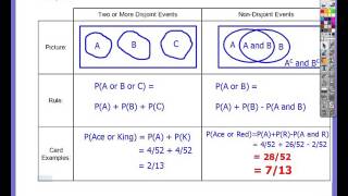 Chapter 5, Video #2.5 - Addition Rule for Non Disjoint Events