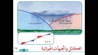 الكتل والجبهات الهوائية والمرتفعات والمنخفضات الجوية