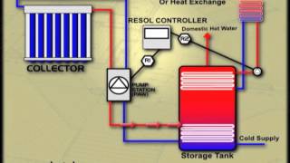 Solar Heating with Infloor Hydronic Heating