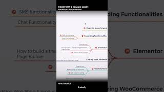 06. WordPress - Introduction :  Functionality