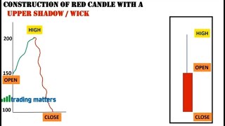 PART 3 RED CANDLE WITH UPPER SHADOW