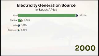 Electricity Generation Source in South Africa 1985-2022