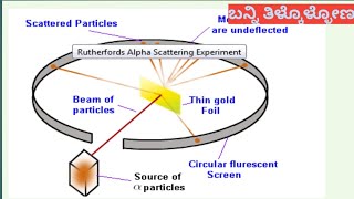 Rutherford alpha scattering experiment | ಕನ್ನಡದಲ್ಲಿ | Thomson and Rutherford model of atom | PUC1