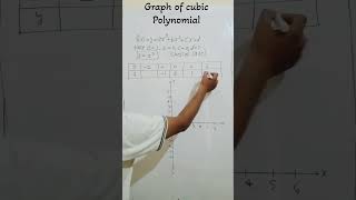 cubic Function