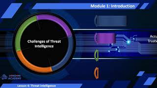 Cyber Security intro Module1 Lesson 4