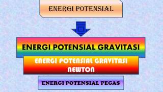 Energi Potensial