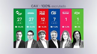 La Pica en Flandes analiza los Resultados de las Elecciones Vascas (2ª parte)