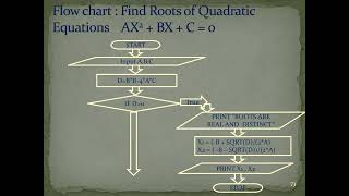 Quadratic Equation Program in C Language