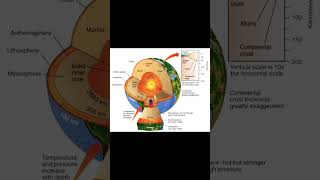 EARTH Interior #shorts #bpsc  #upsc #ssc  #trending #geography