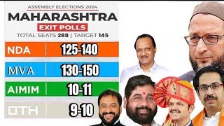 Maharashtra exit poll l Asaduddin Owaisi vs Eknath Shinde l AIMIM ki 8 se 10 seato par jeet paki