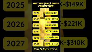 Bitcoin Price Prediction BTC #bitcoinfutures