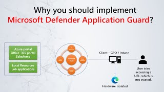 Microsoft Defender Application guard | Attack Surface Reduction