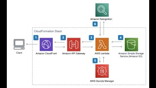 Image Optimization Solution using Serverless on AWS