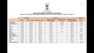 cut off marks of Assam direct recruitment exam Grade 3#adre_result#grade3