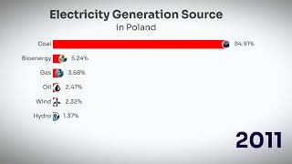 Electricity Generation Source in Poland 1985-2023