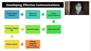 Apa itu Integrated Marketing Communication (IMC)...??? Kuliah Online Part 2