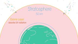 Earth's Atmosphere