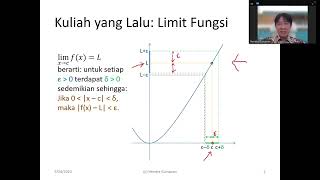 KALKULUS I: Bab 1.3 Teorema Utama Limit