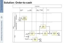 FBPM-3.4.: Fundamentals of Business Process Management (BPM) - Resources, Pools and Lanes