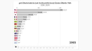 G20 Ülkelerinde Yenilenebilir Enerji Üretimi TWh