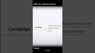 04. Google Ads: Introduction to Effective Campaign Setup