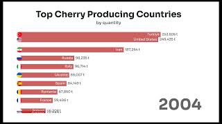 Top Cherry Producing Countries 1990-2022