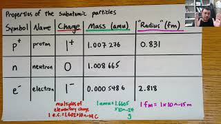 Intro to the Atom - CHEM 101 Introductory Chemistry