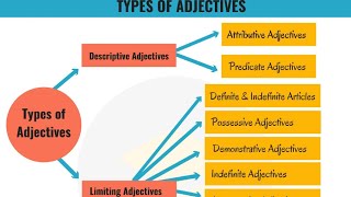 Adjectives, Definition and Kinds of Adjectives