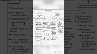 State legislature | Indian Constitution | Indian Polity|UPSC #viralshort #polity