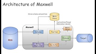 Big Data Realtime Analytics | CDC | Maxwell | Part 2 of 3