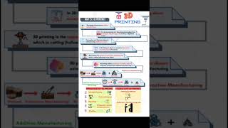 3D PRINTING 👌#upsc  #shorts  #india 🇮🇳 #bharat #ias  #bpsc #viral