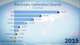 Source of World Electricity Production 1985-2022