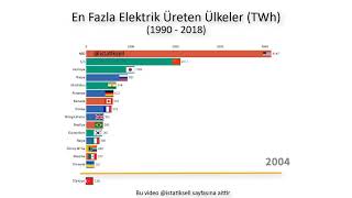 En Fazla Elektrik Üreten Ülkeler (TWh)