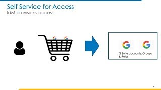 Governing GSuite using SailPoint IdentityIQ Demo