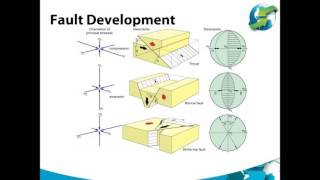 Fault Zone Permeability and its importance to CO2 storage