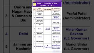 List of India's Union territories their CM & lieutenant governor/Administrator #shortsviral #shorts