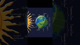 Earth climate zones - Depending  on angle of Sunlight #geography #upsc #ssc #bpsc #shorts #rema